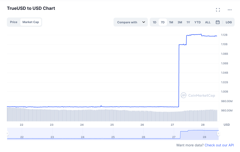 True USD to USD Chart