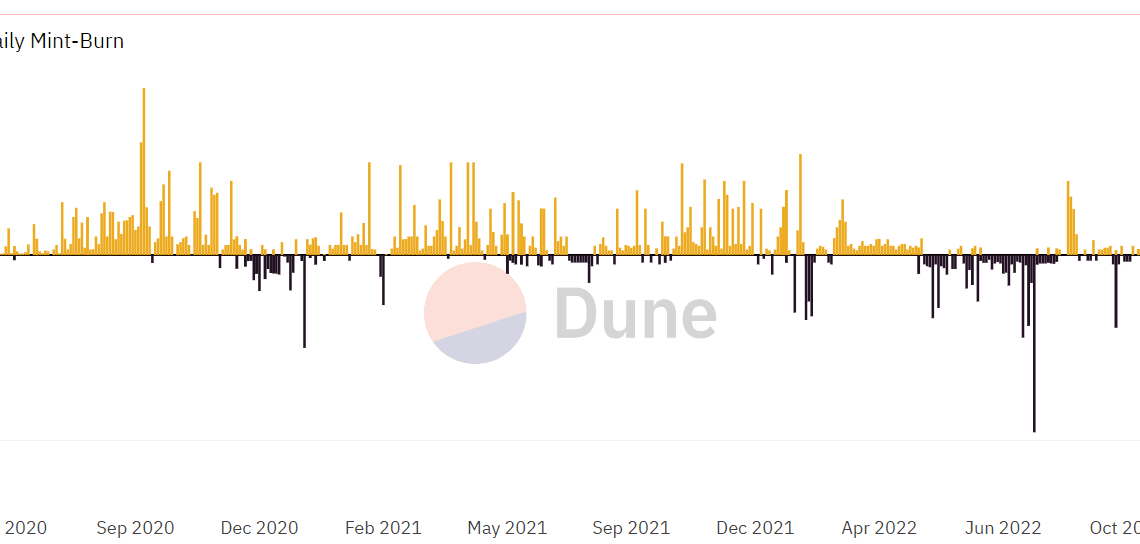 Wrapped Bitcoin supply drops to negative after 11,500 wBTC burn linked to Celsius