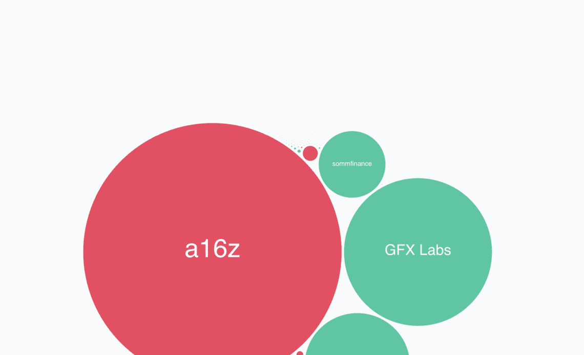 a16z votes against proposal to deploy Uniswap V3 on BNB Chain