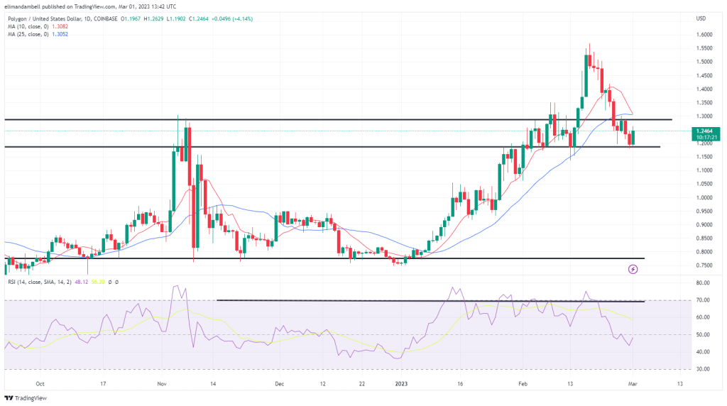 Biggest Movers: LTC Hits 9-Day High, While MATIC Snaps Recent Losses