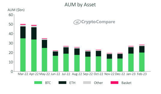 AUM by asset