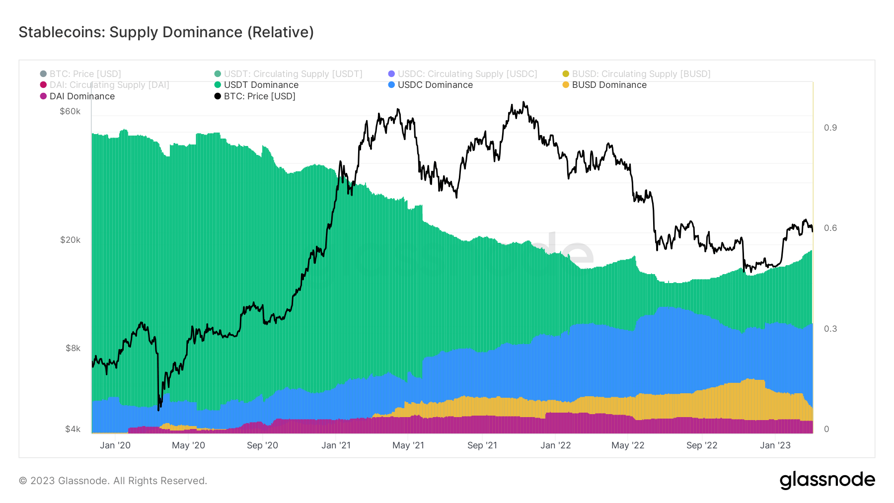 Stablecoin market dominance (Source: Glassnode)