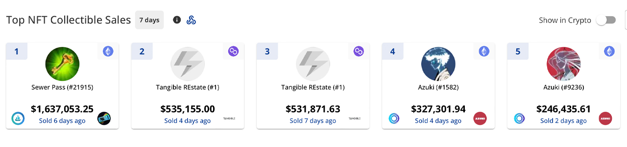 NFT Sales Dip by 32% in the Last Week, Ordinals Squeeze Into Top 10 Collections via Emblem Vault