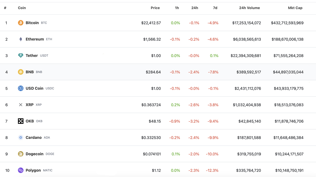 Redemption and Reshuffling: BUSD's Exit From Top 10 Cryptocurrencies Shakes Market Valuations