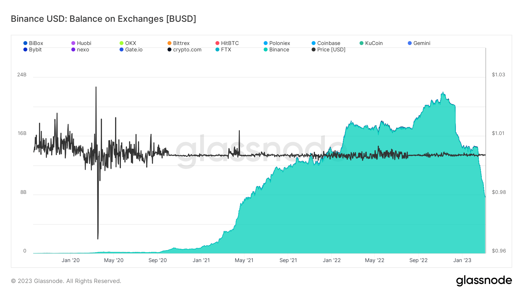 BUSD stablecoin balance on exchanges