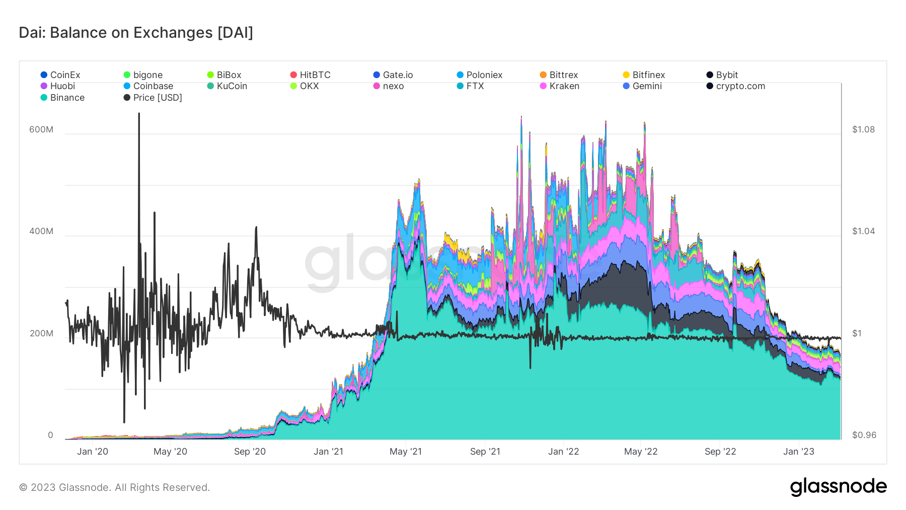 DAI held on exchanges