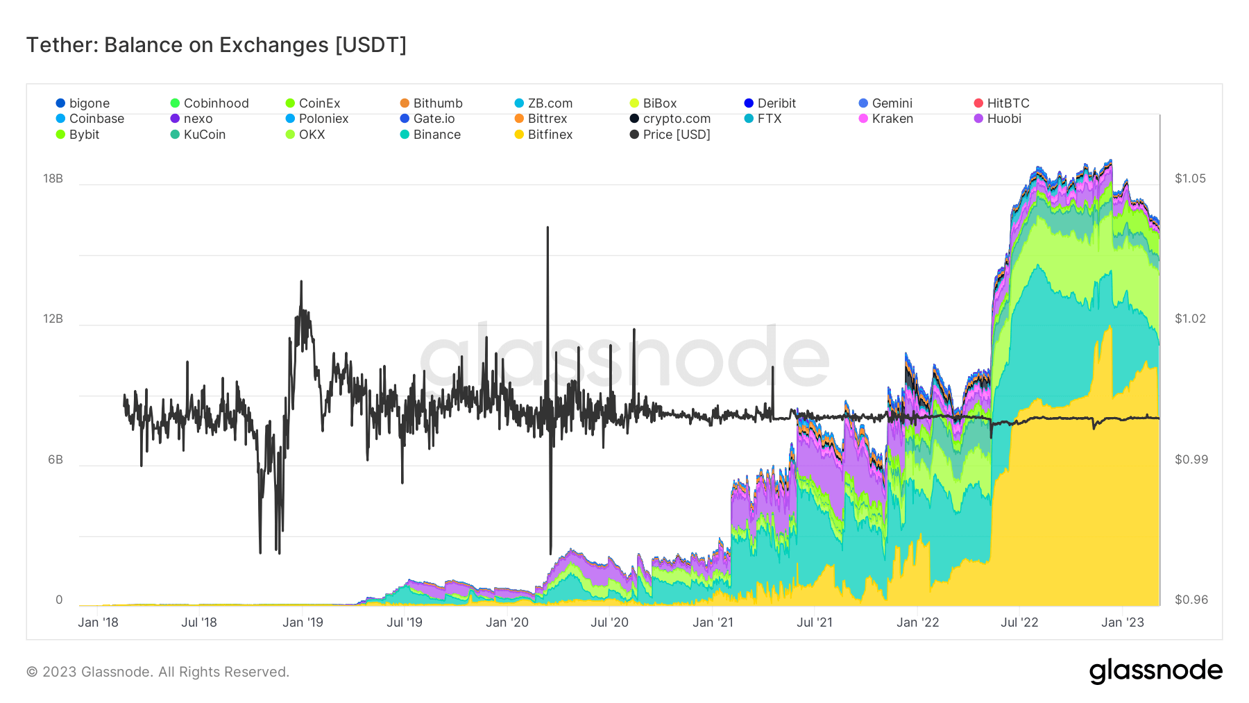 Tether held on exchanges