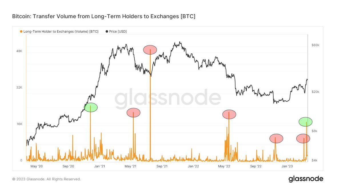long-term holder transfer volume to exchanges