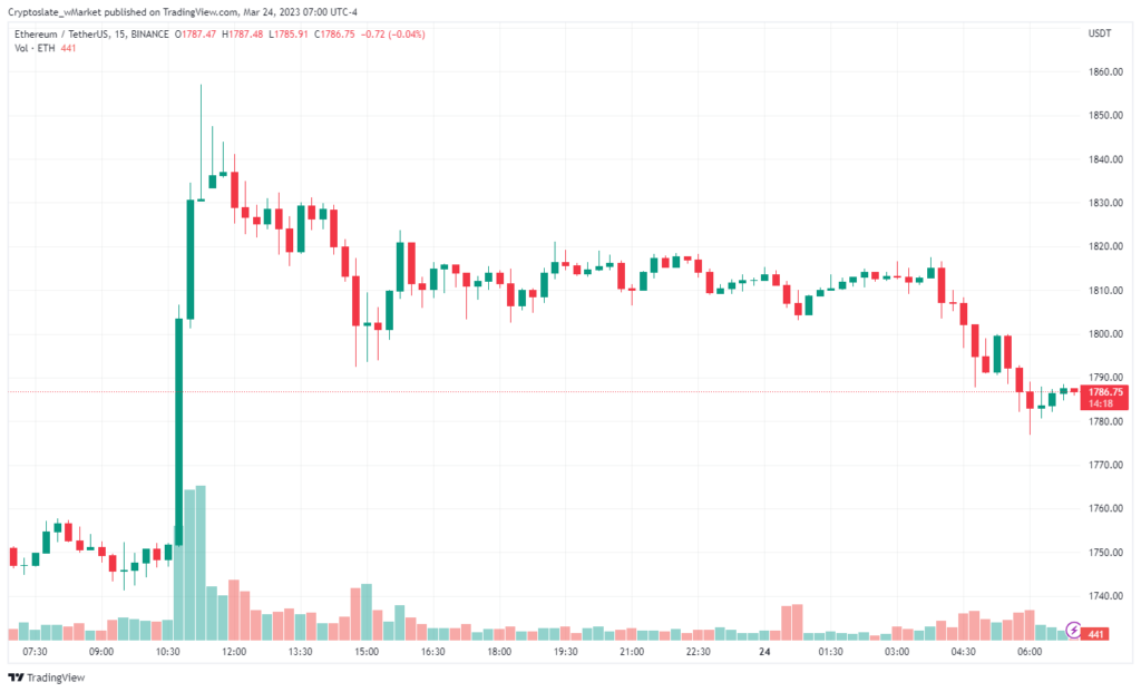 Ethereum chart