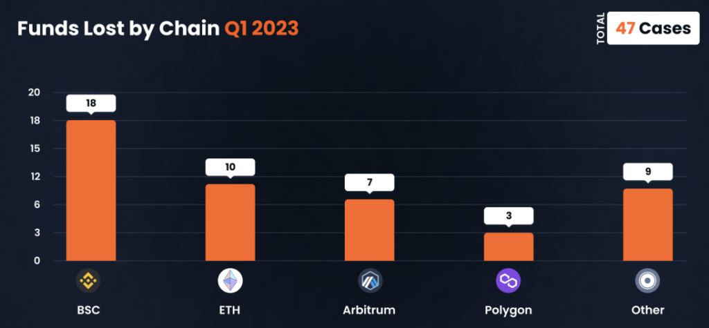 Chains attacked in Q1 2023 (Source: Rekt Database)