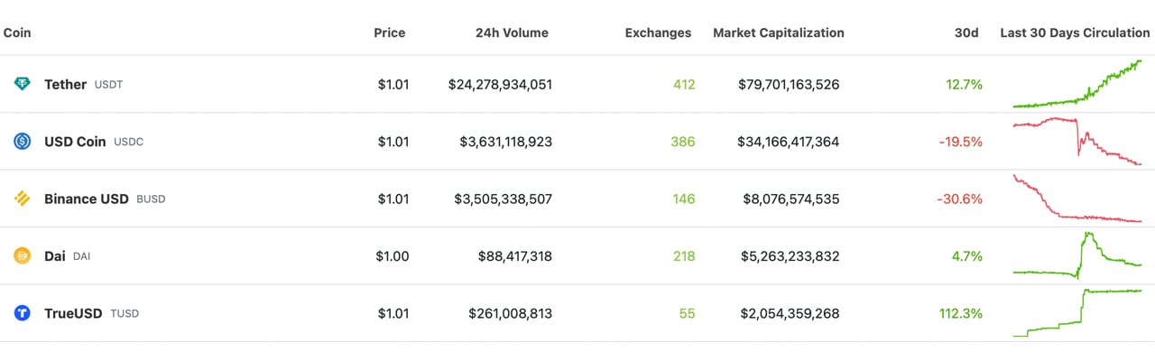 Stablecoin Market Sees Fluctuations With Some Coins Gaining and Others Reducing Supply