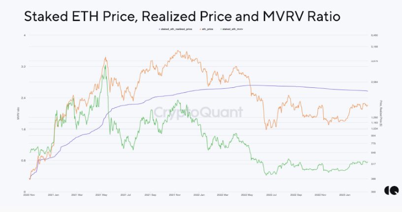 $17,200,000,000 in Staked Ethereum Is Now Underwater – Here’s the Price Implication After Upgrade: CryptoQuant