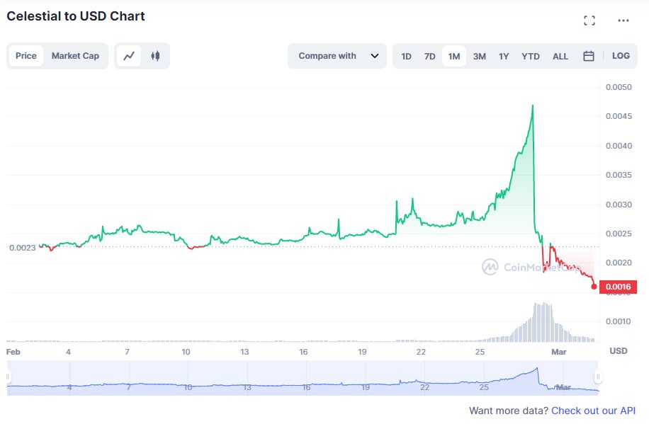 Price action of CELT tokens before and after the alleged insider trading incident. (CoinMarketCap)