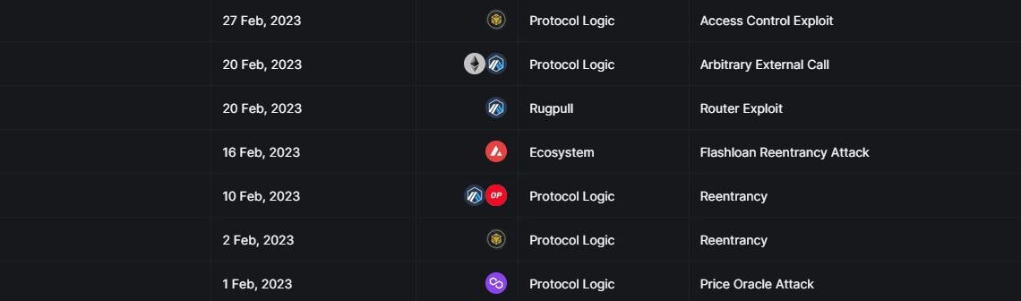 7 DeFi protocol hacks in Feb sees $21 million in funds pilfered: DefiLlama