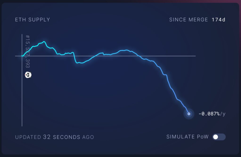 $77,588,814 in Ethereum Burned As ETH Transforms Into Deflationary Crypto Asset