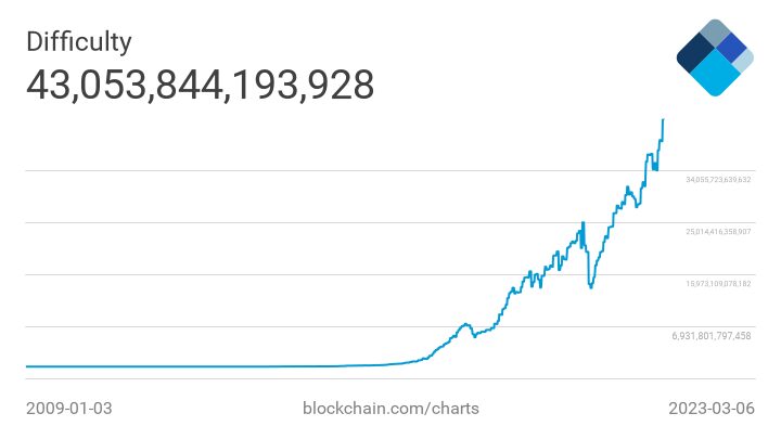 Argo increases Bitcoin production despite BTC difficulty growth