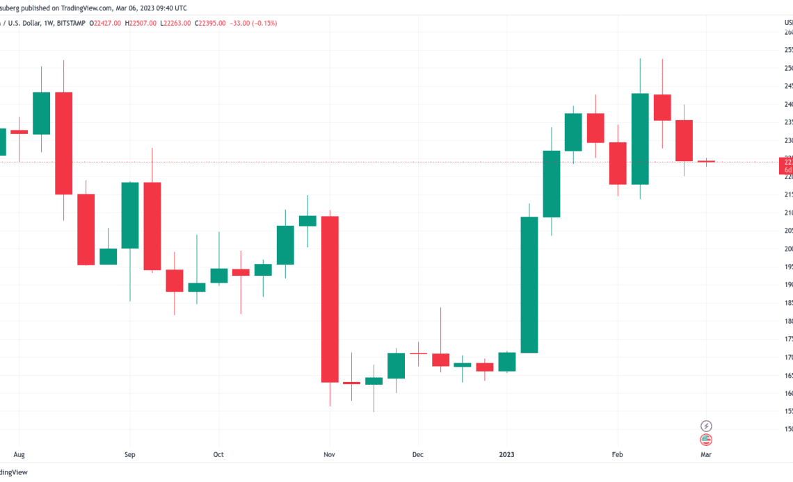 BTC price 'in the chop zone' — 5 things to know in Bitcoin this week