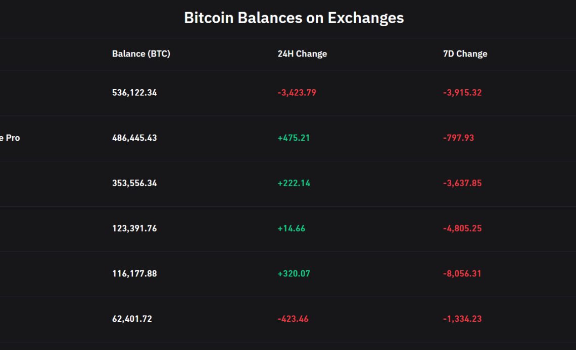 Binance Bitcoin balance drops by 3.4K BTC within 24 hours of CFTC lawsuit