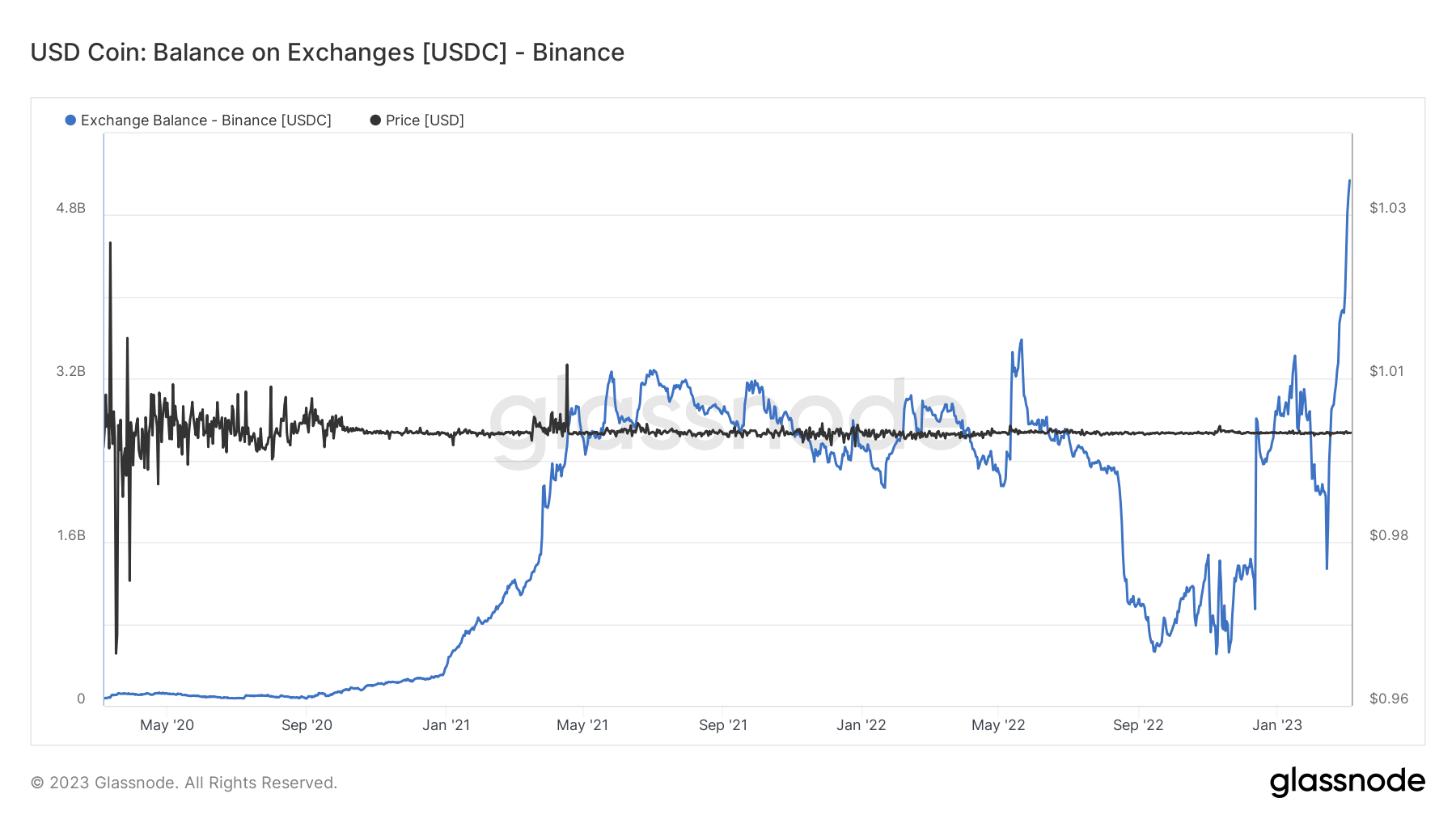 USDC balance on Binance (Source: Glassnode)