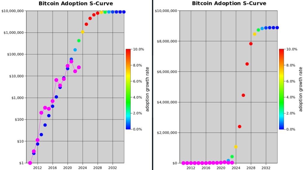 Bitcoin (BTC) Targeting $10,000,000 Amid Rapid Global Crypto Adoption, According to Quant Analyst PlanB