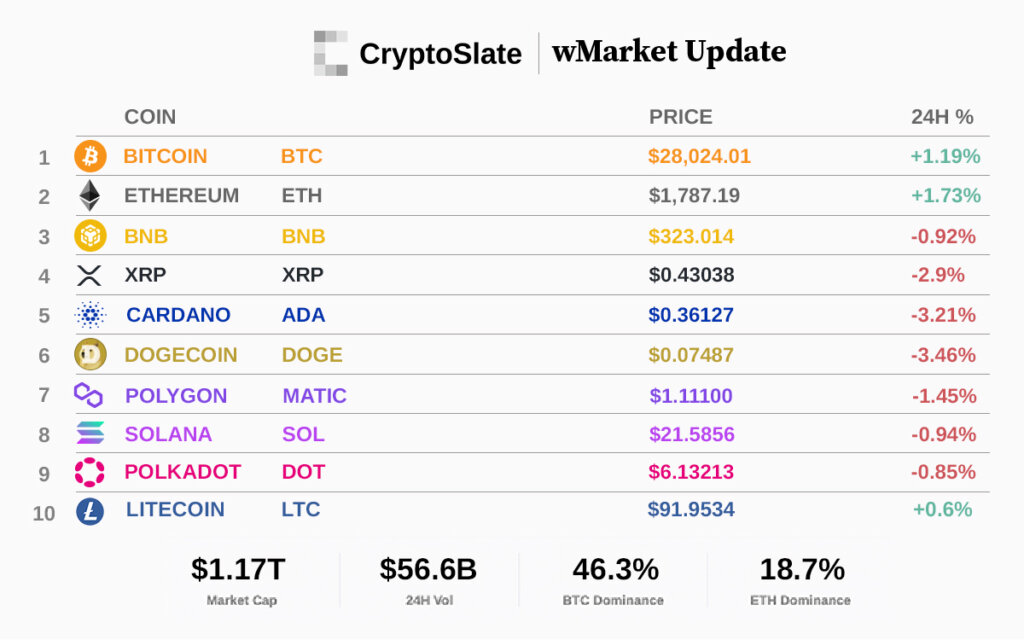 Top 10 cryptocurrencies