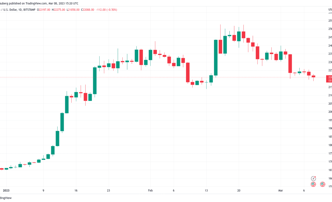 Bitcoin clings to $22K as US dollar strength rises to December levels — What's next?