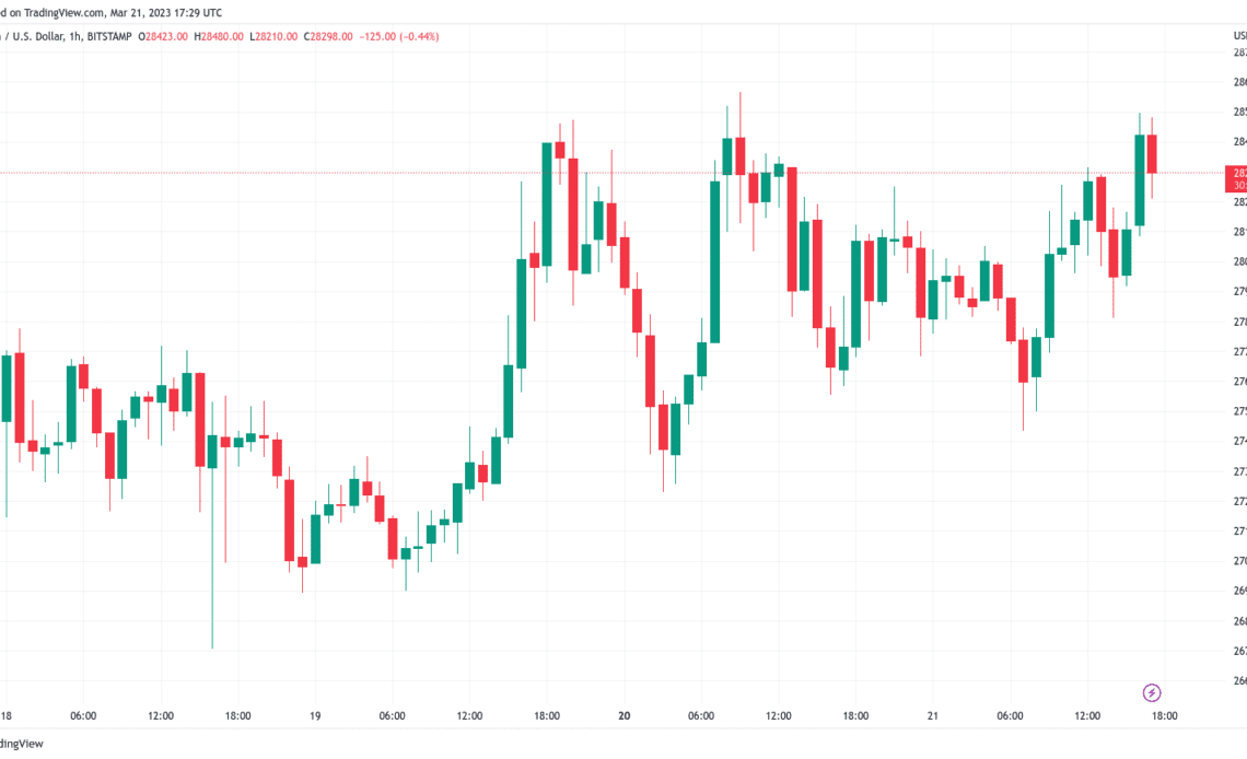 Bitcoin hits new 9-month highs above $28K as markets flipflop over FOMC