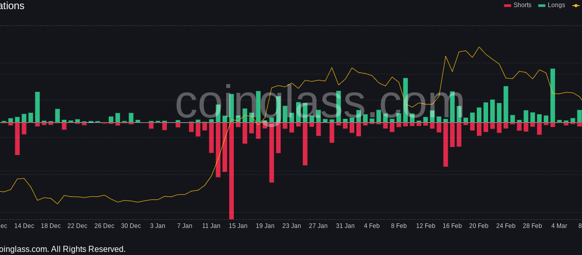 Bitcoin keeps liquidating longs as BTC price action gives up $22K support