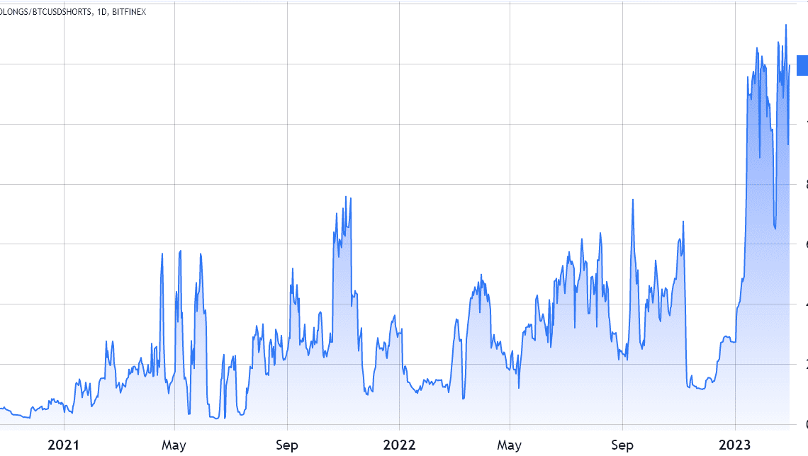 Bitcoin leverage ramps up as BTC's margin long-to-shorts ratio hits a record $2.5B high