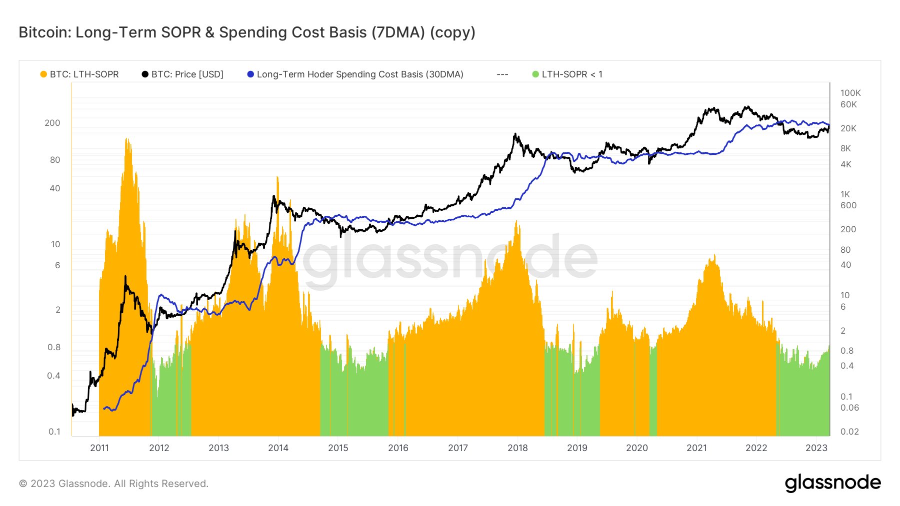 long-term holder spending cost basis