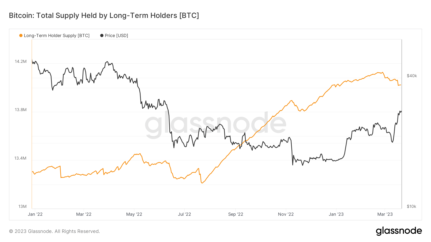 bitcoin long-term holder supply
