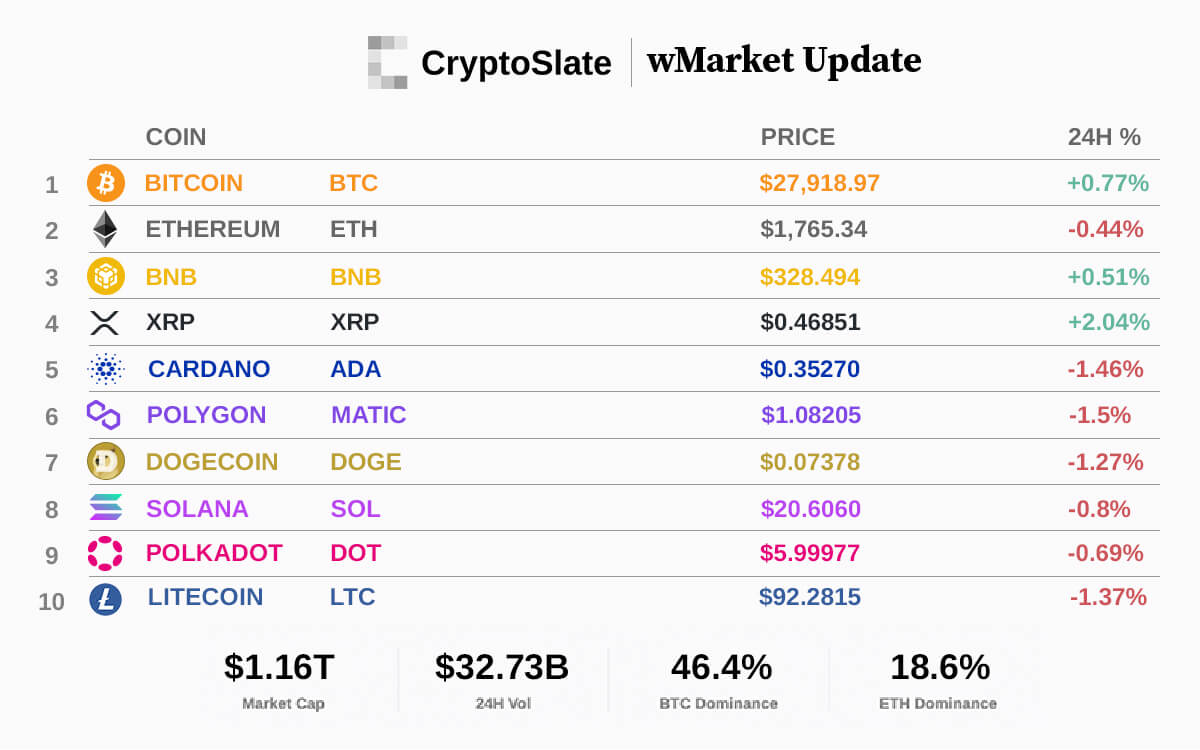 CryptoSlate wMarket update