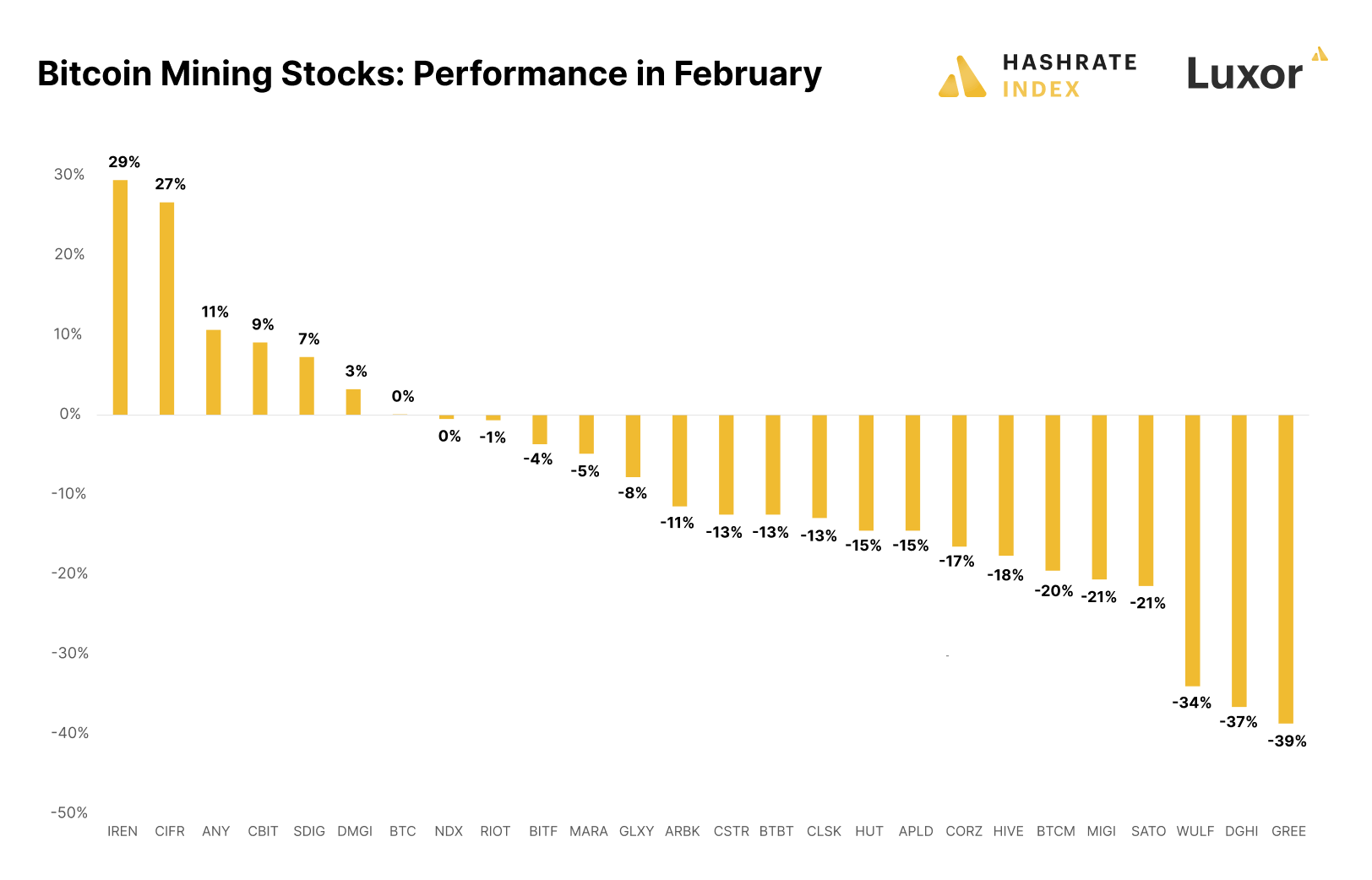 Bitcoin mining stocks performance in February (Source: Hashrate Index)