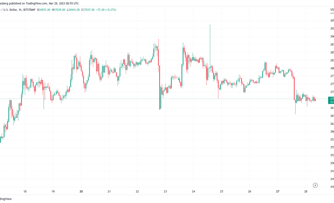 Bitcoin price retains $27K, but forecast says 'correction is incoming'