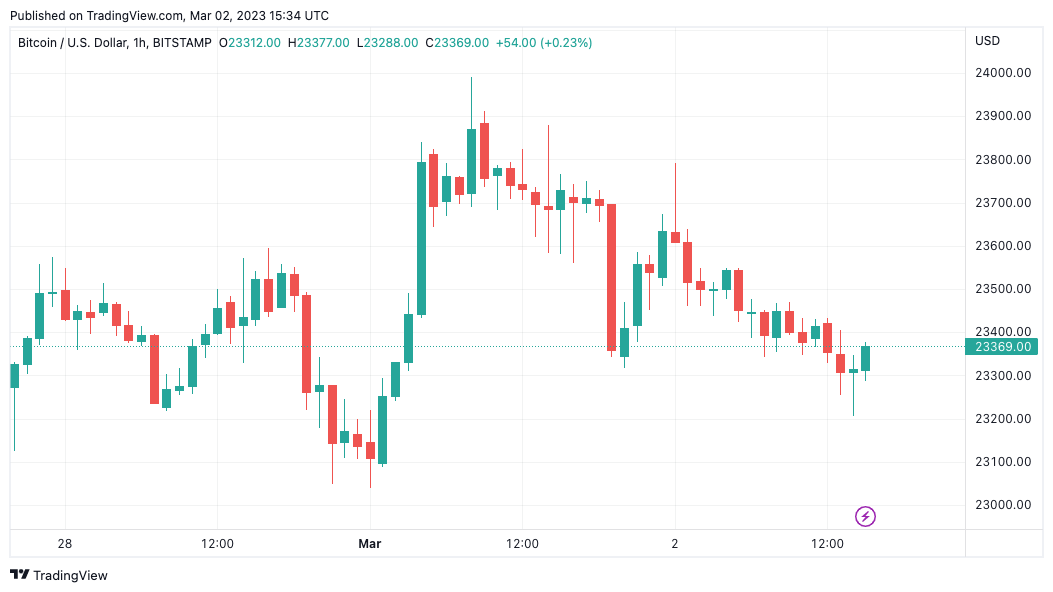 Bitcoin price risks $23K rerun as Coinbase stock falls over Silvergate