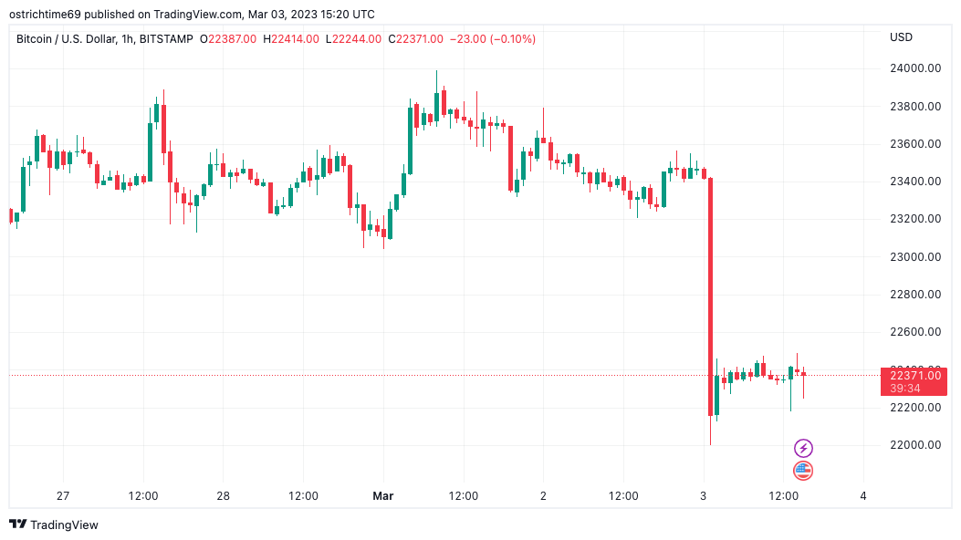 Bitcoin price settles at $22.4K as daily RSI retraces 2023 bull run