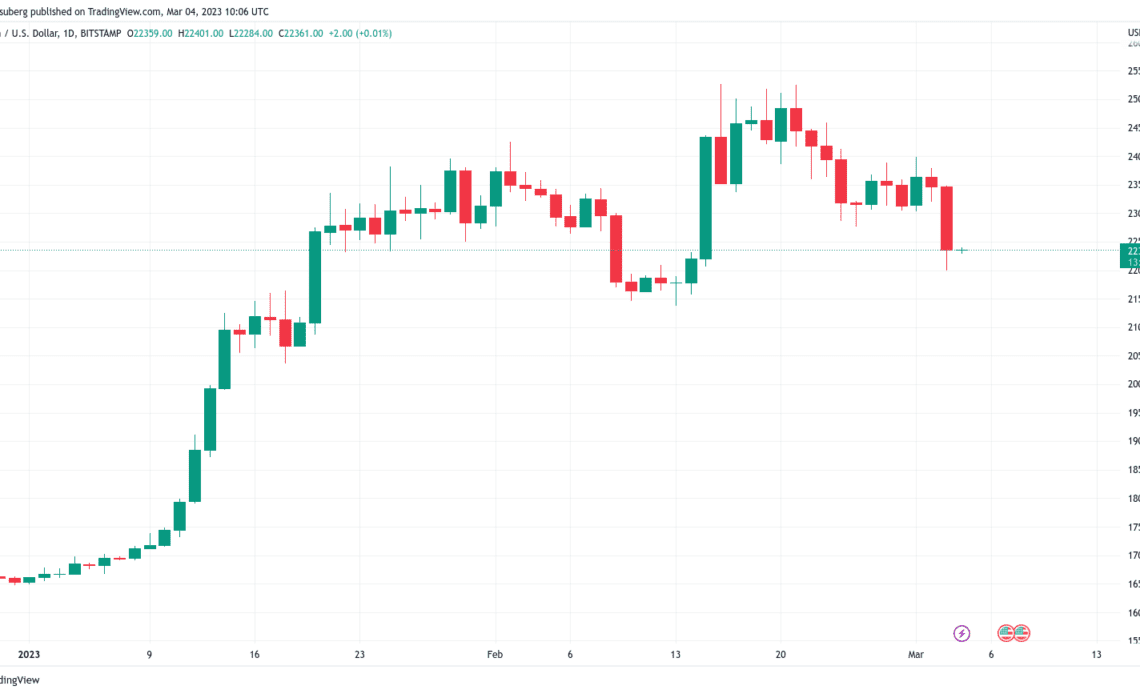 Bitcoin price would retest $25K without Silvergate saga — analysis