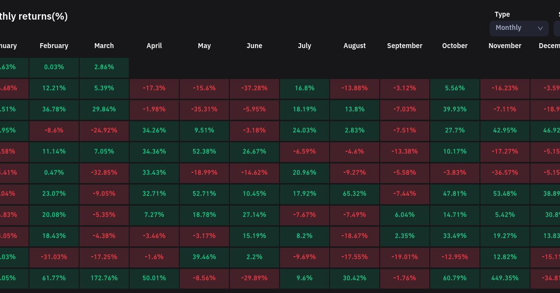 Bitcoin's least volatile month ever? BTC price ends February up 0.03%