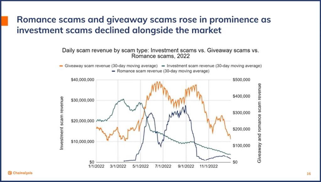 Chainalysis breaks down how scammers adapt during the bear market