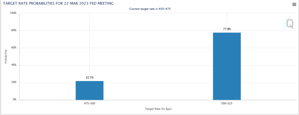 Fed rate predictions