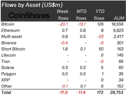 Flows by asset (Source: CoinShares)