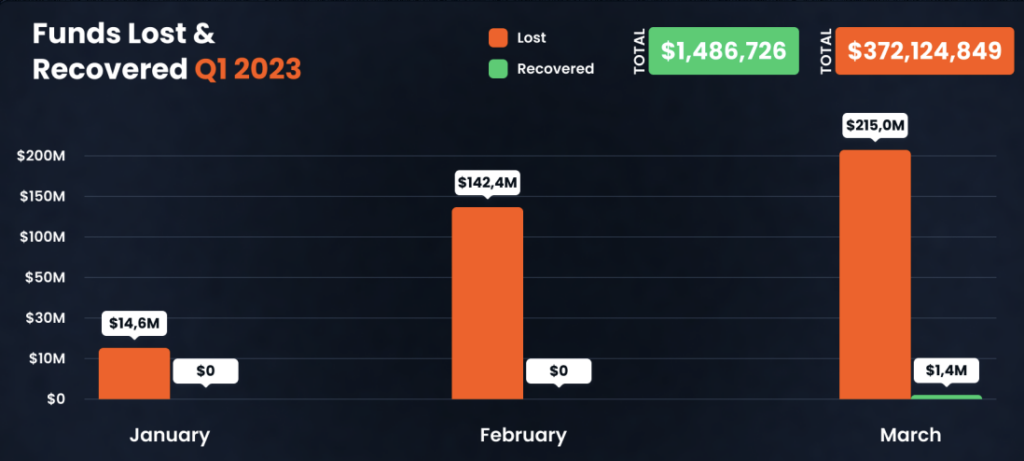 Funds lost and recovered in Q1 2023 (Source: Rekt Database)