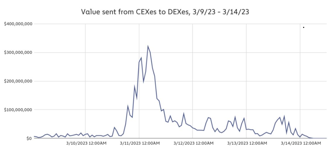 Crypto users turned to DEXs, loaded up on USDC after Silicon Valley Bank crash