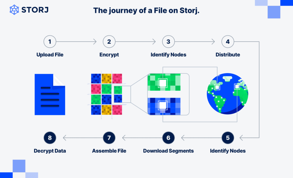 Decentralized storage platform introduces perpetual storage and community satellites