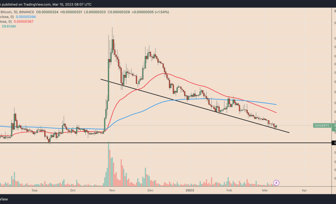 Dogecoin hits 4-month lows vs. Bitcoin — 50% DOGE price rebound now in play