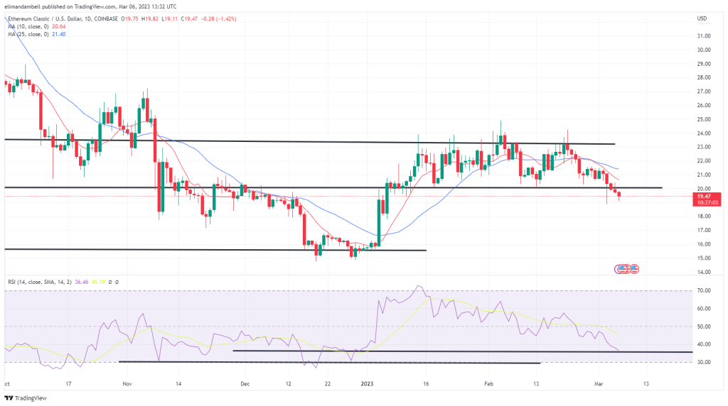 Biggest Movers: ETC Remains Near 2-Month Low, LTC Down by 4% on Monday