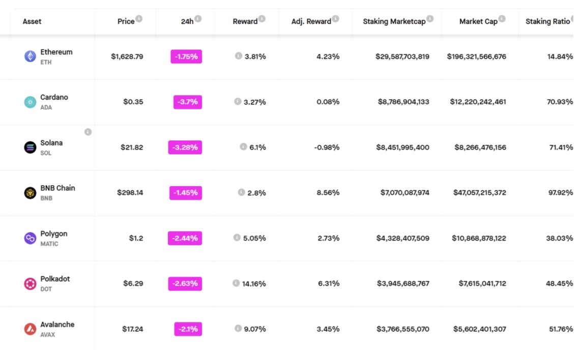 Ethereum Shanghai upgrade could benefit liquid staking providers and cement ETH’s layer-1 dominance