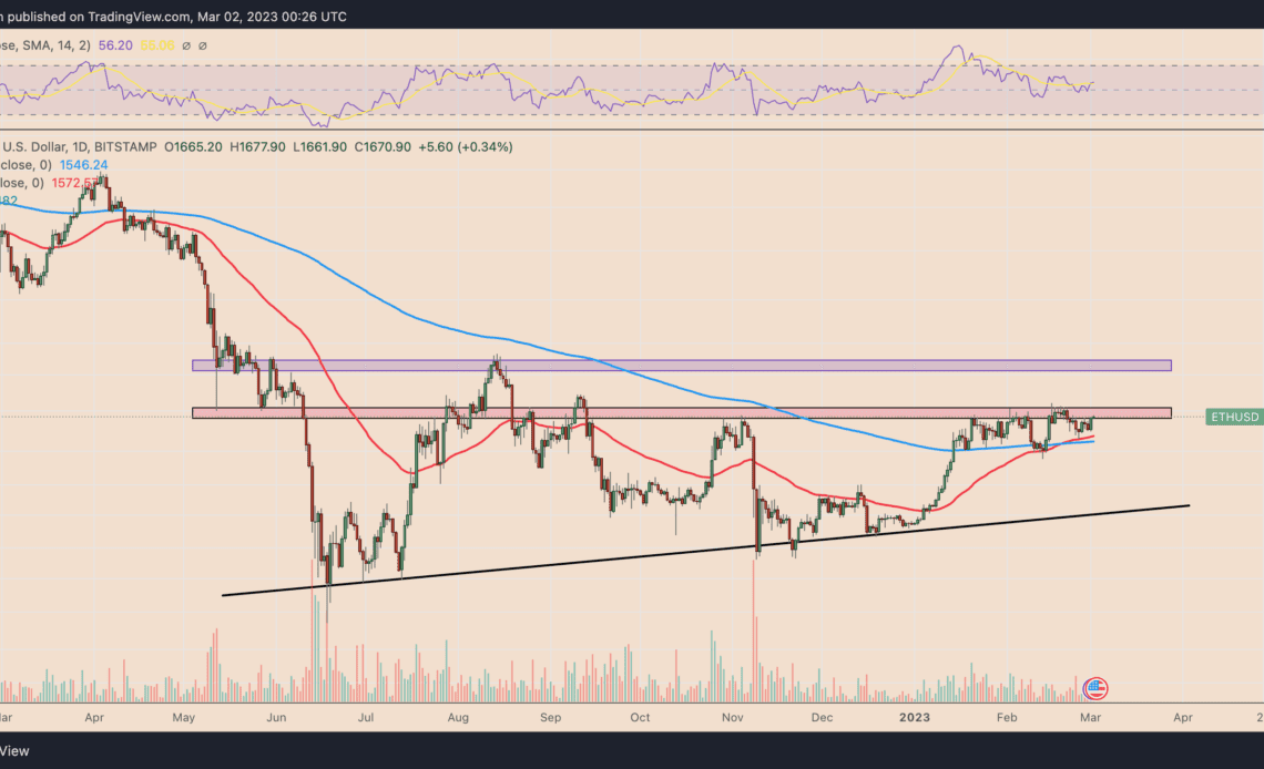 Ethereum eyes 25% correction in March, but ETH price bulls have a silver lining