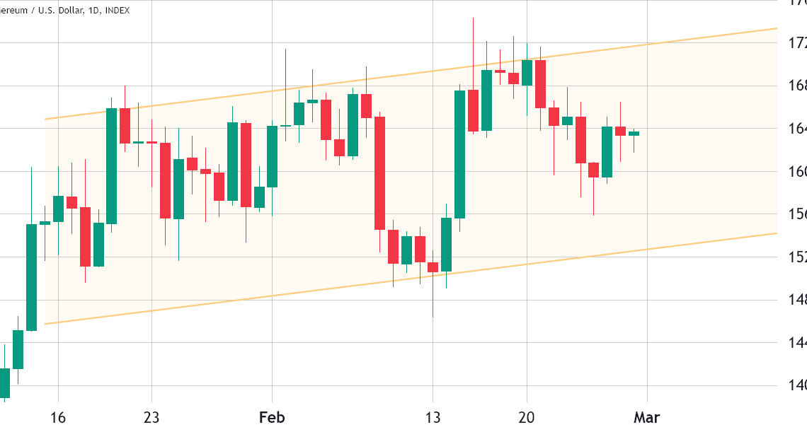 Ethereum price resistance at $1,750 could reflect traders’ anxiety over the Shanghai upgrade