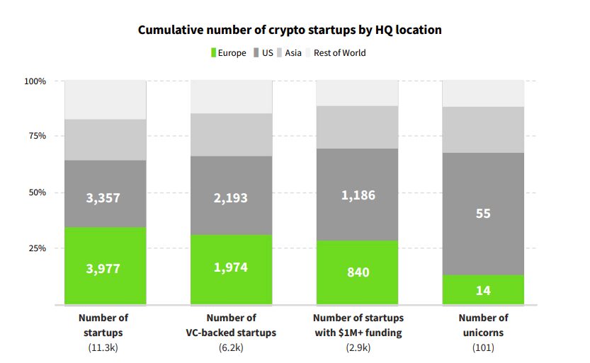 European DeFi startups saw 120% increase in VC investment in 2022: Data